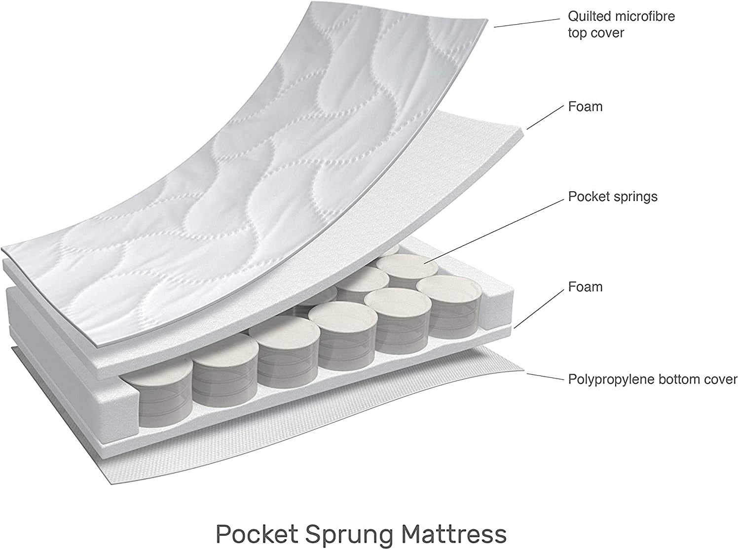 Superior Pocket Spring Cot Bed Mattress - Junior Bed Pocket Sprung Mattress THICK British Made with High Grade Density Foam (140X70X10 Cm)