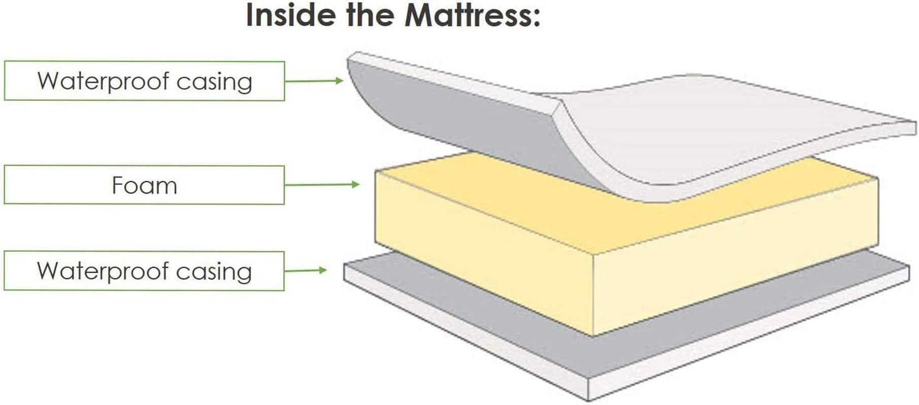 New Baby Travel Cot Foam/Mattress – Quilted Breathable | anti Allergenic | Waterproof Cover for Toddler Pram, Swing, Cradle, Crib or Bassinet - Fits Most Graco/M&P Toddler Cots (95 X 65 X 13 Cm)